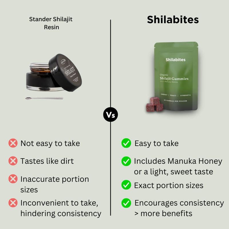 Shilabites - Authentic Shilajit Gummies